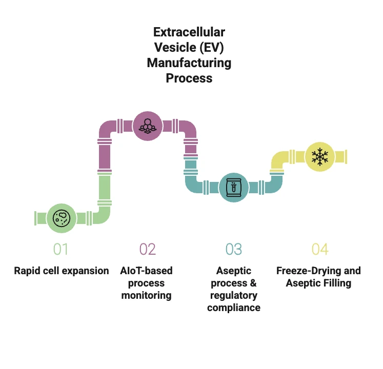 Exosome-Manufacturing-Process-The Tech Exosome-Manufacturing-Process-The Tech